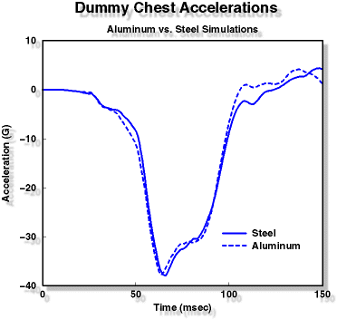 Dummy Chest Accelerations